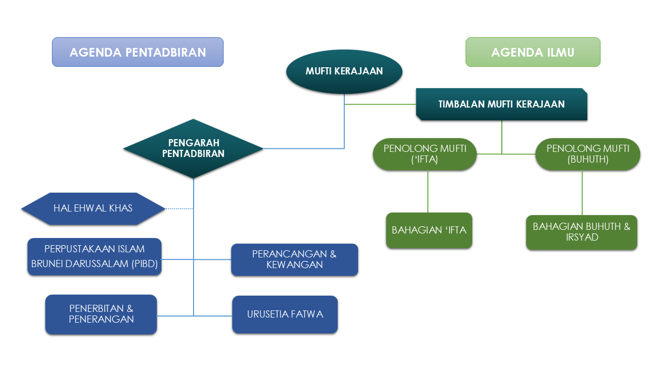 JMK Organisational Chart